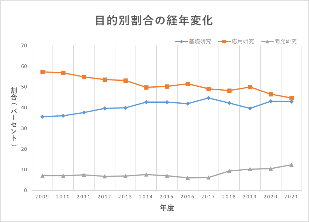目的別割合の経年変化