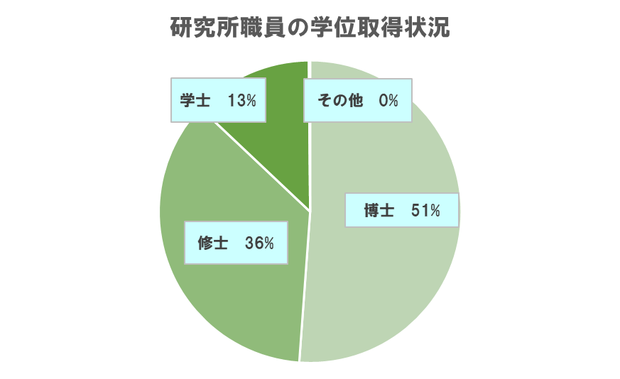 研究所職員の学位取得状況