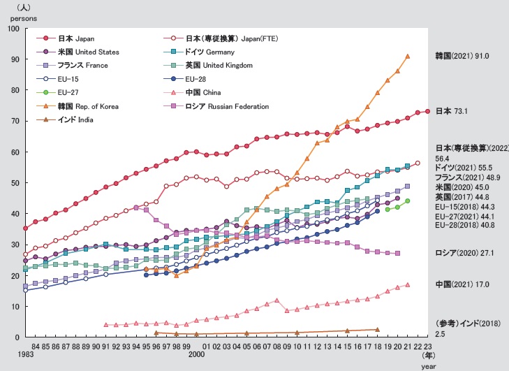 主要国人口1万人当たりの研究者数