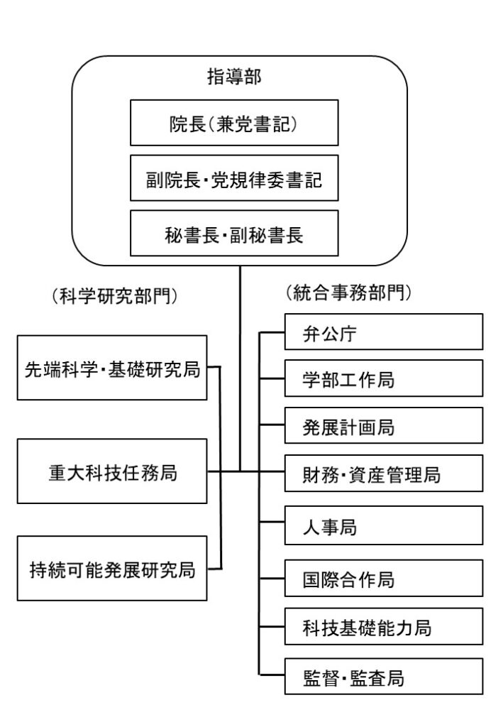 中国科学院の本部機構図